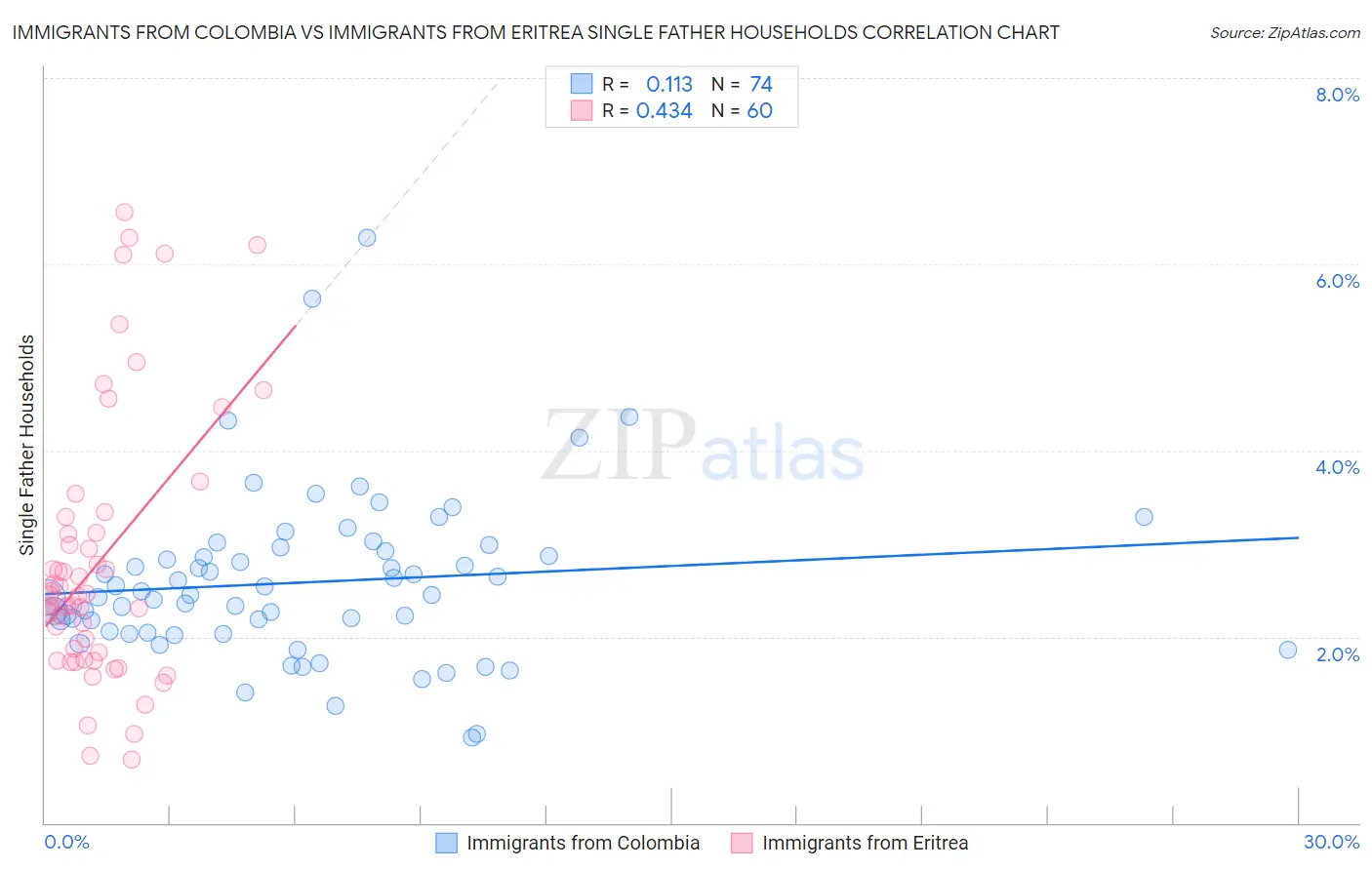 Immigrants from Colombia vs Immigrants from Eritrea Single Father Households