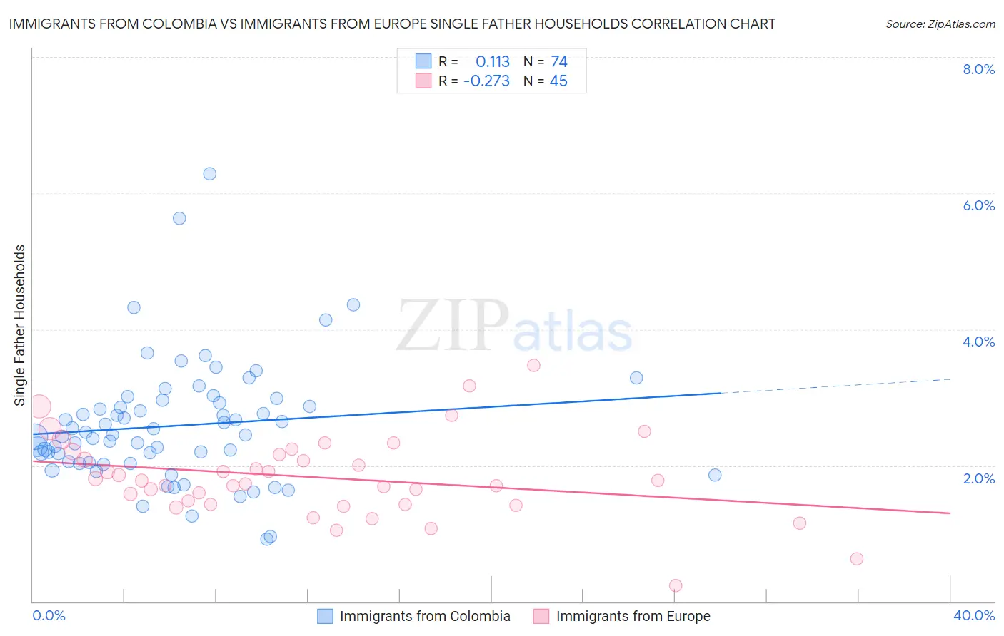 Immigrants from Colombia vs Immigrants from Europe Single Father Households