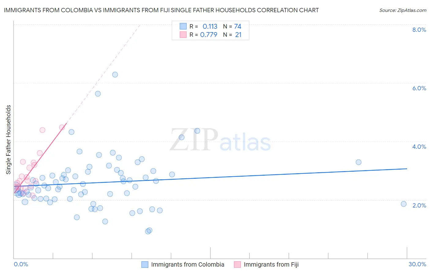 Immigrants from Colombia vs Immigrants from Fiji Single Father Households
