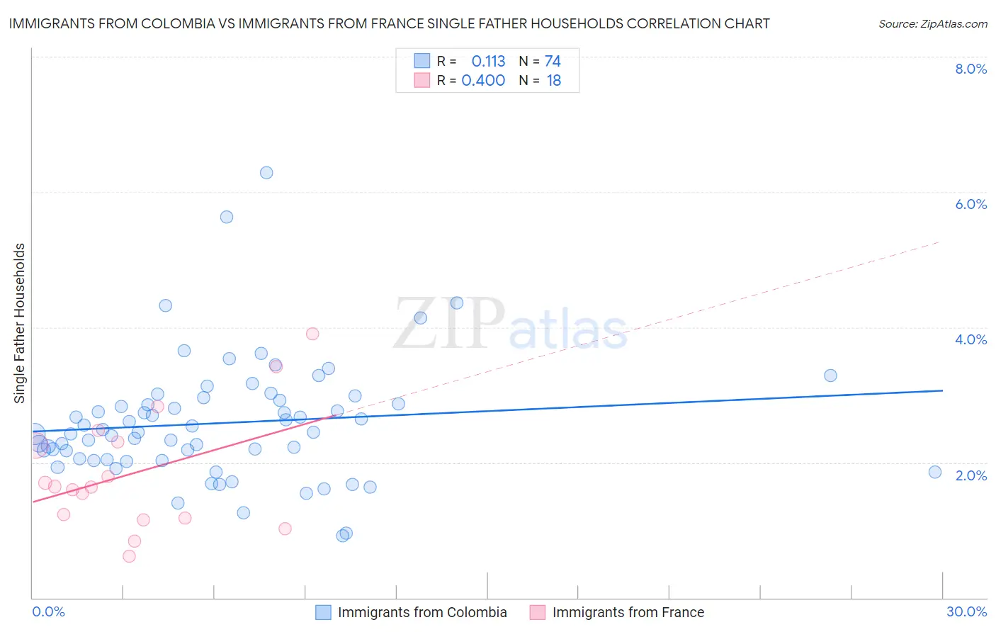 Immigrants from Colombia vs Immigrants from France Single Father Households