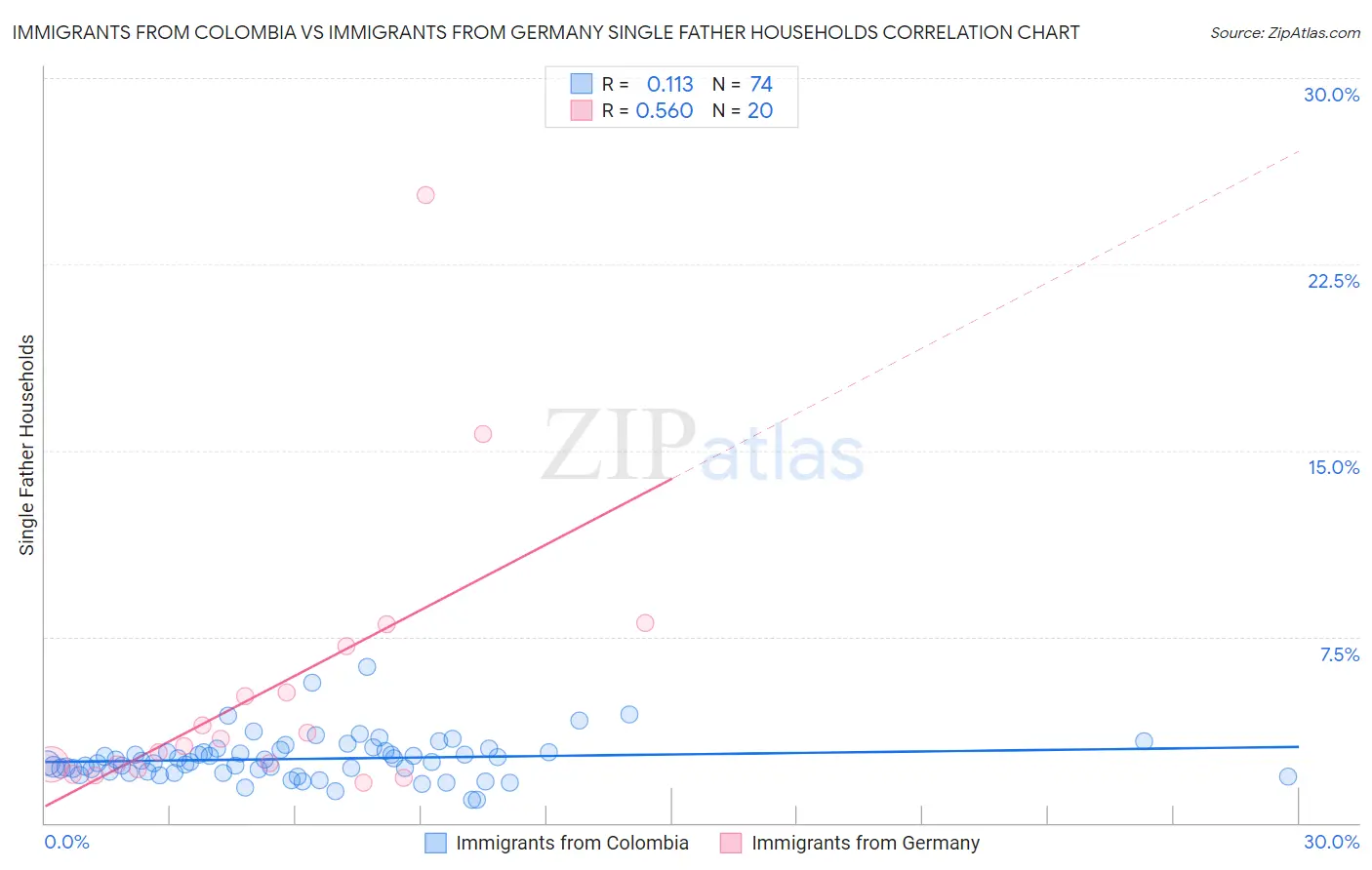 Immigrants from Colombia vs Immigrants from Germany Single Father Households