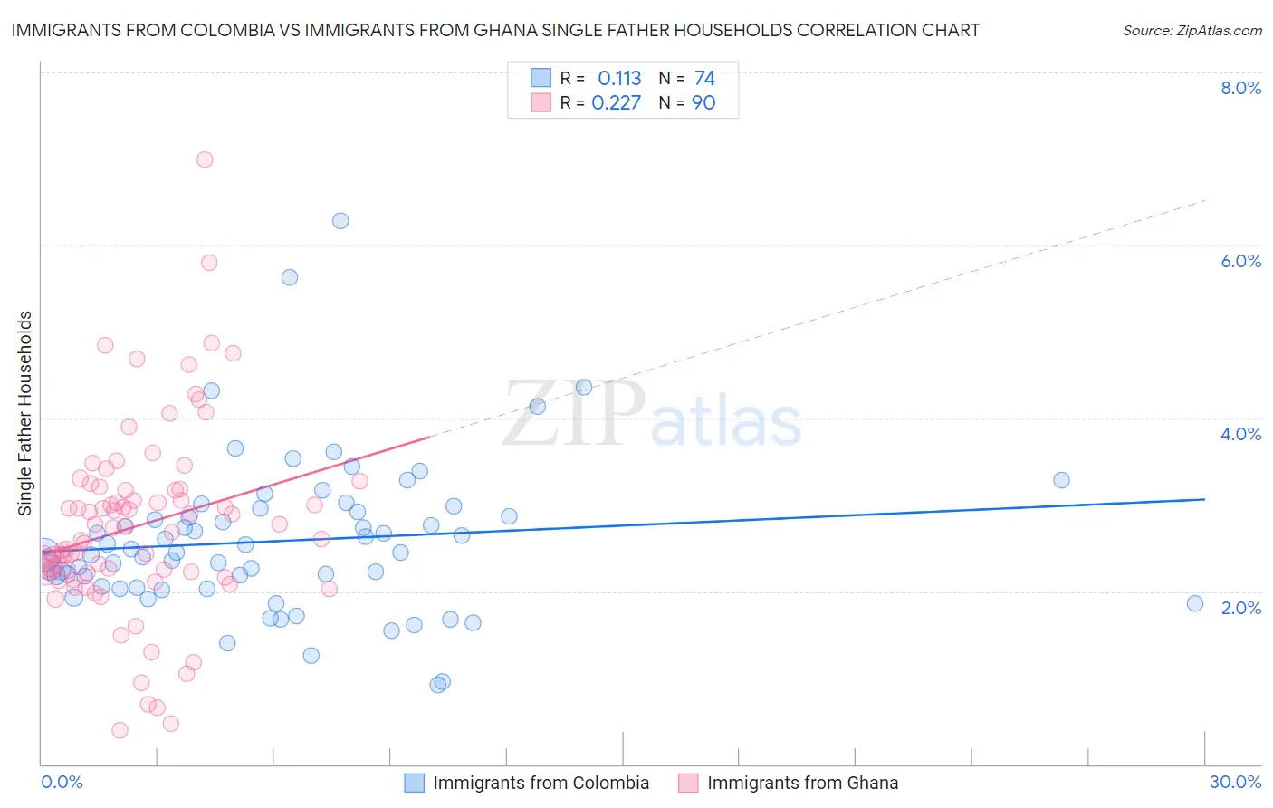 Immigrants from Colombia vs Immigrants from Ghana Single Father Households