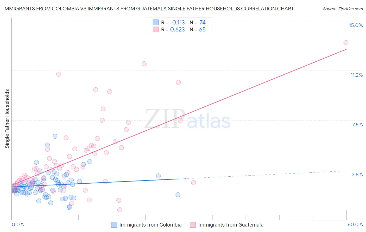 Immigrants from Colombia vs Immigrants from Guatemala Single Father Households