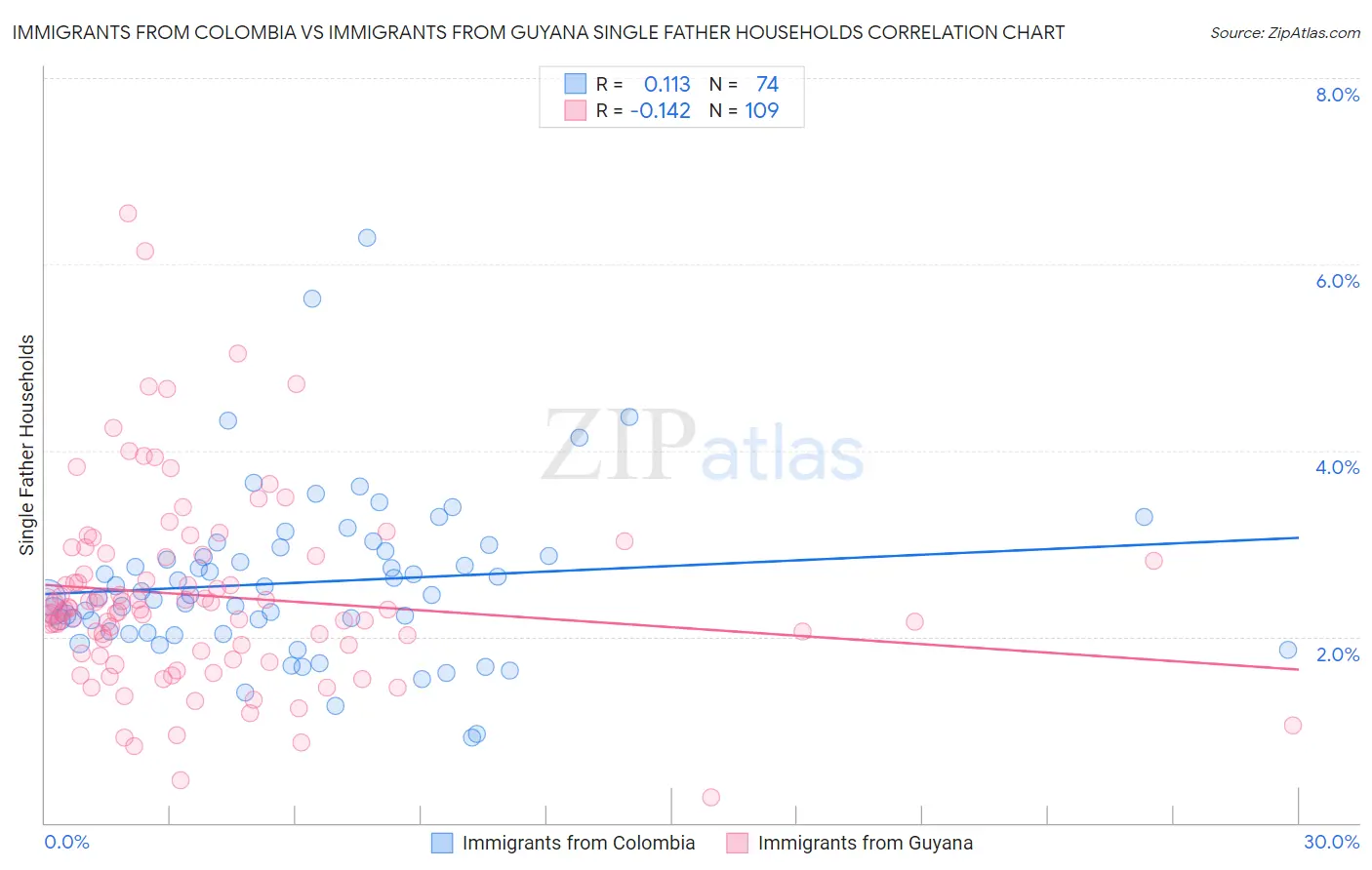 Immigrants from Colombia vs Immigrants from Guyana Single Father Households
