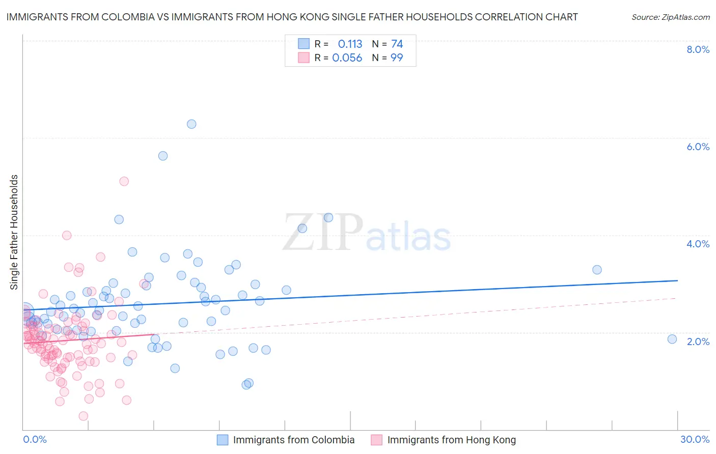 Immigrants from Colombia vs Immigrants from Hong Kong Single Father Households