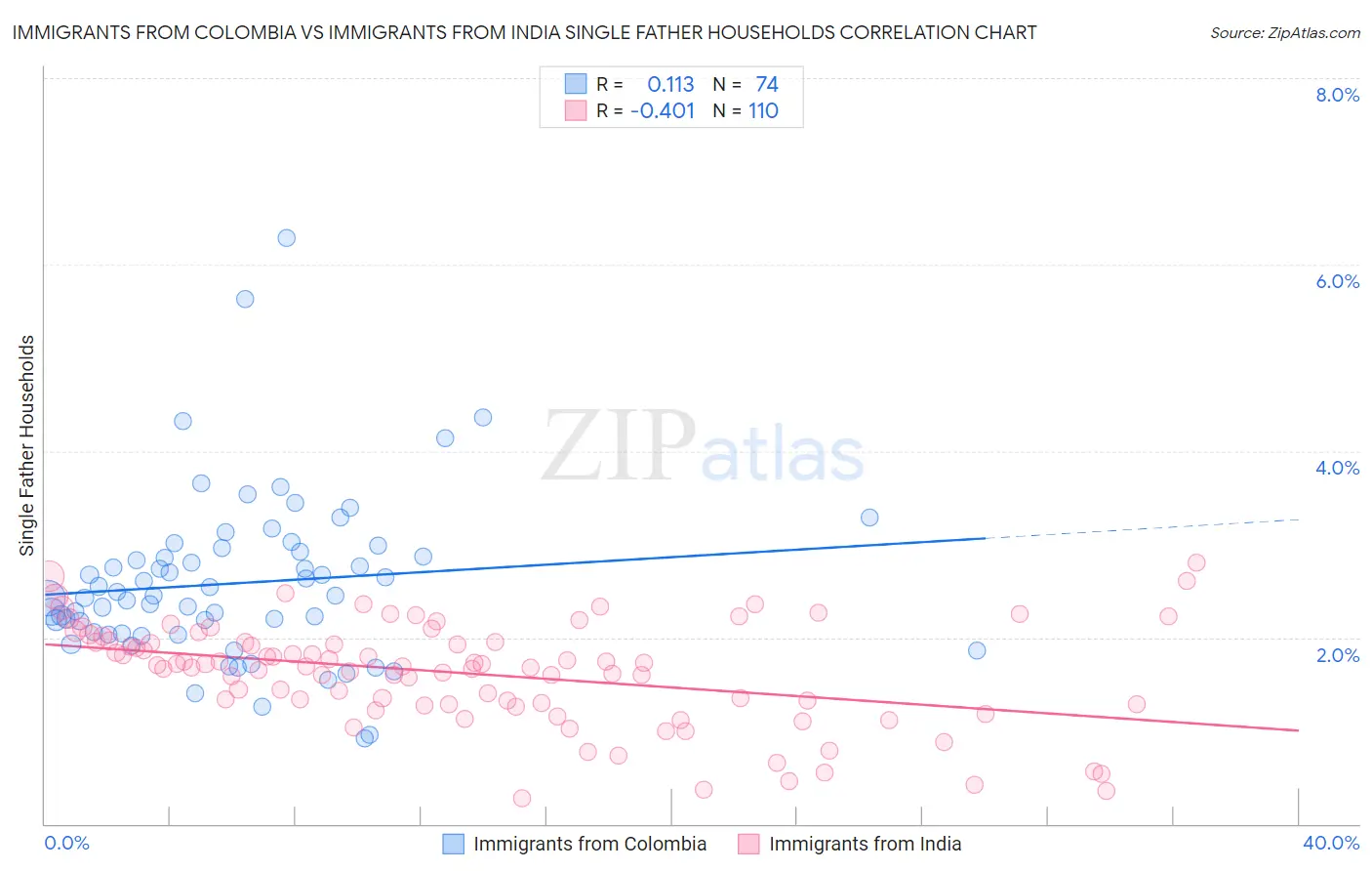 Immigrants from Colombia vs Immigrants from India Single Father Households