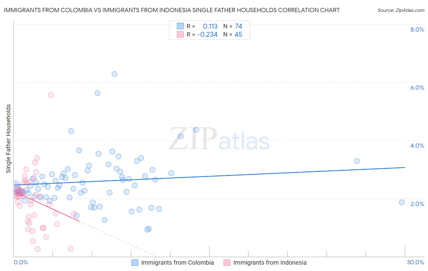 Immigrants from Colombia vs Immigrants from Indonesia Single Father Households