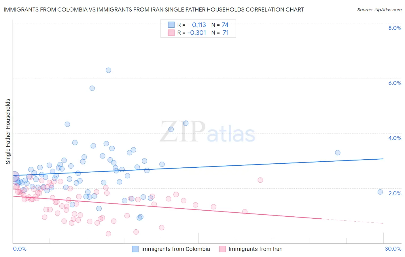 Immigrants from Colombia vs Immigrants from Iran Single Father Households