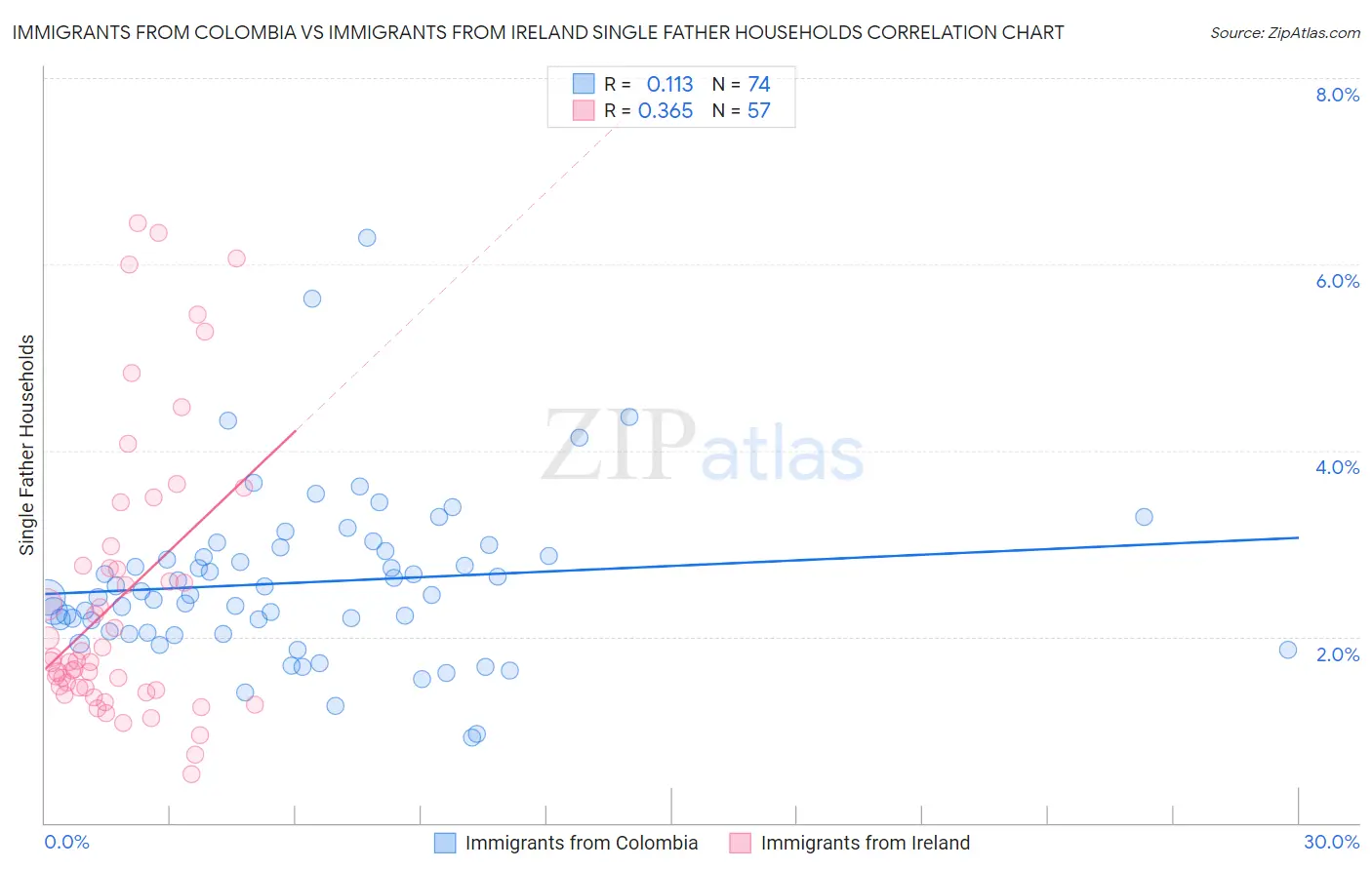 Immigrants from Colombia vs Immigrants from Ireland Single Father Households