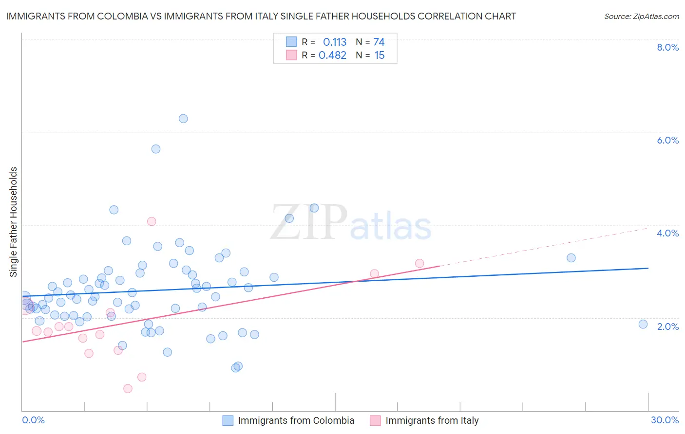 Immigrants from Colombia vs Immigrants from Italy Single Father Households