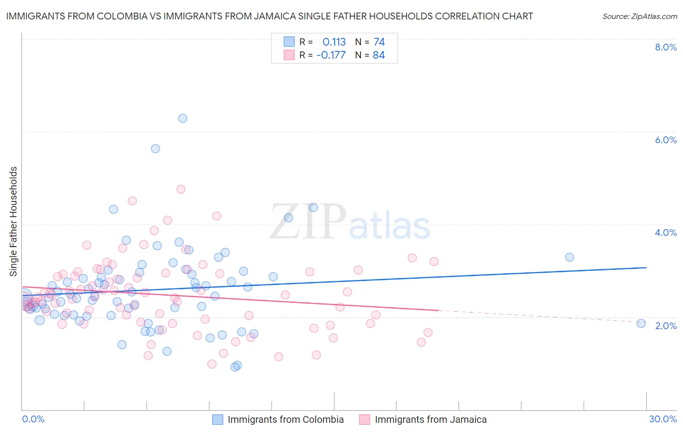 Immigrants from Colombia vs Immigrants from Jamaica Single Father Households