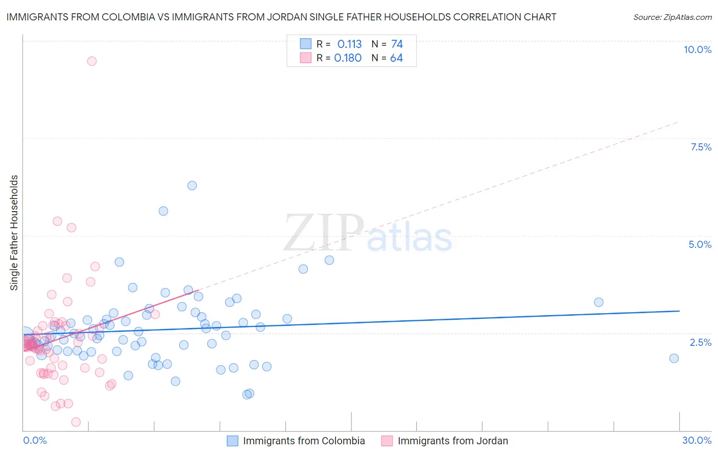 Immigrants from Colombia vs Immigrants from Jordan Single Father Households