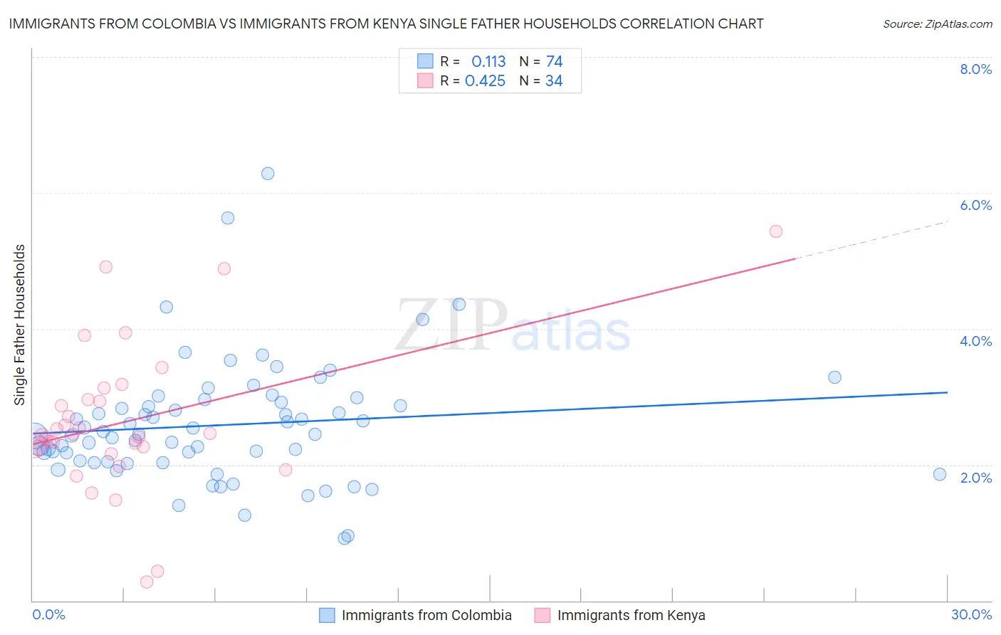 Immigrants from Colombia vs Immigrants from Kenya Single Father Households