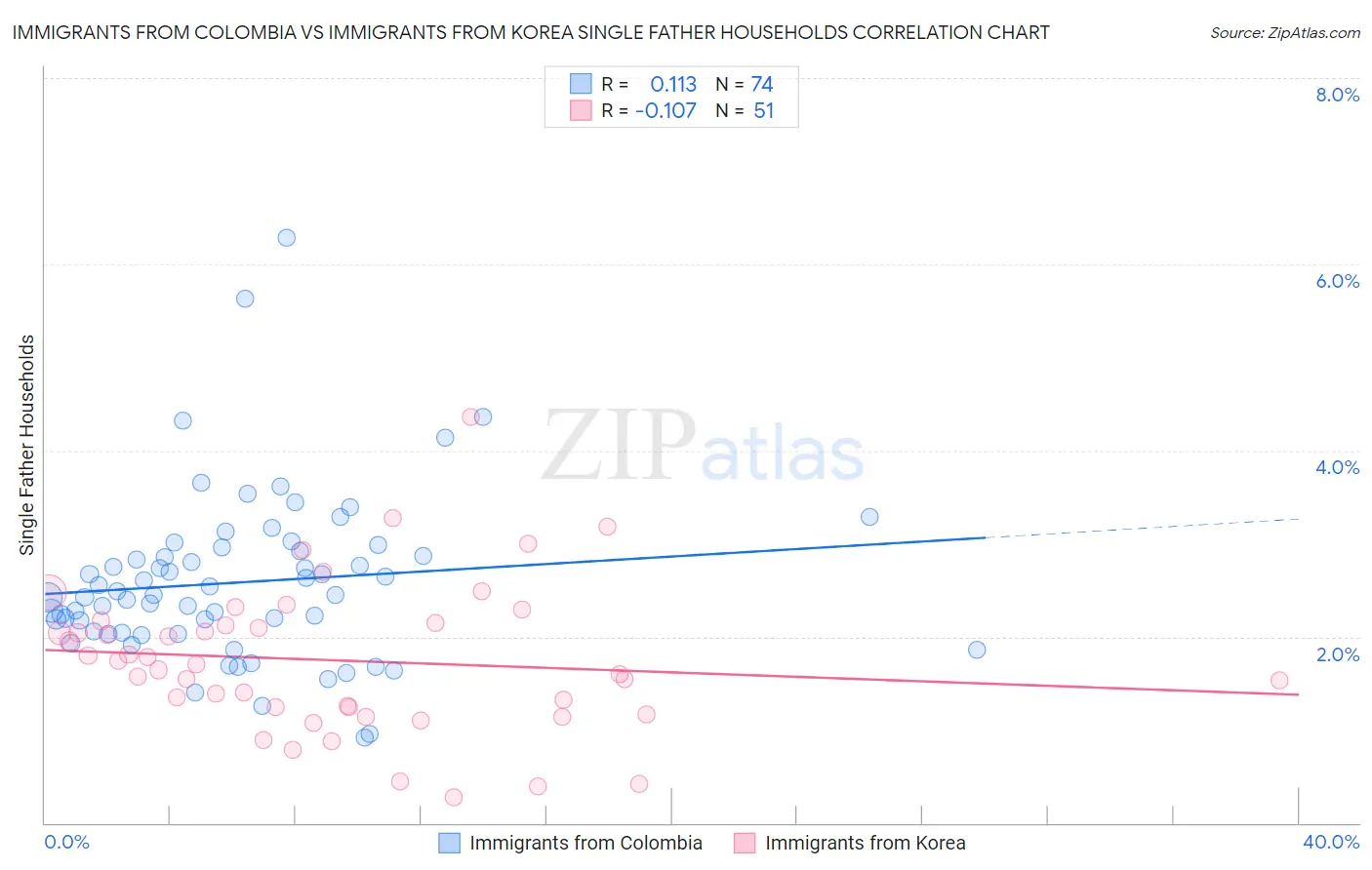 Immigrants from Colombia vs Immigrants from Korea Single Father Households