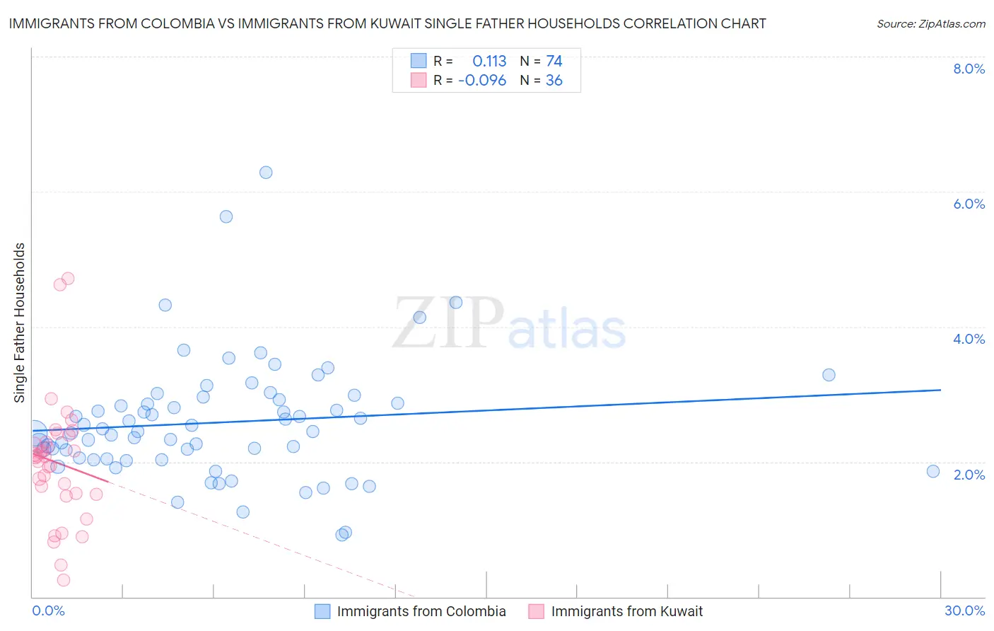 Immigrants from Colombia vs Immigrants from Kuwait Single Father Households