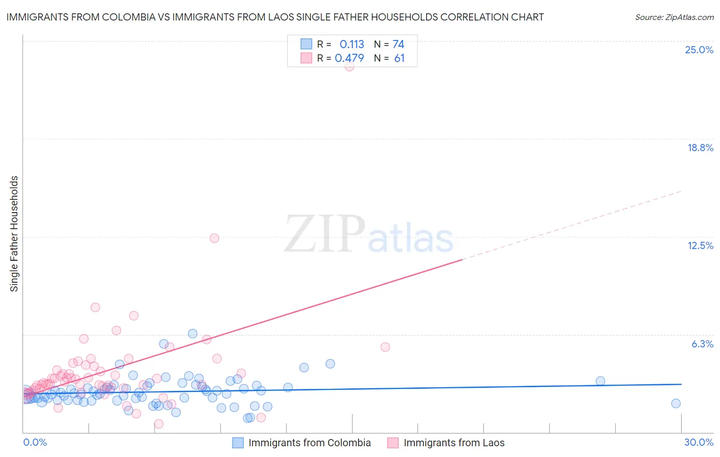 Immigrants from Colombia vs Immigrants from Laos Single Father Households