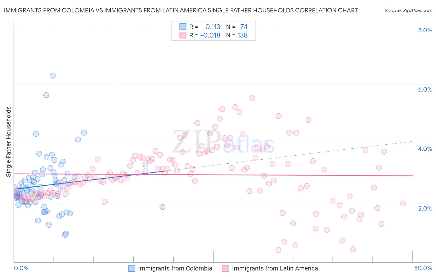 Immigrants from Colombia vs Immigrants from Latin America Single Father Households