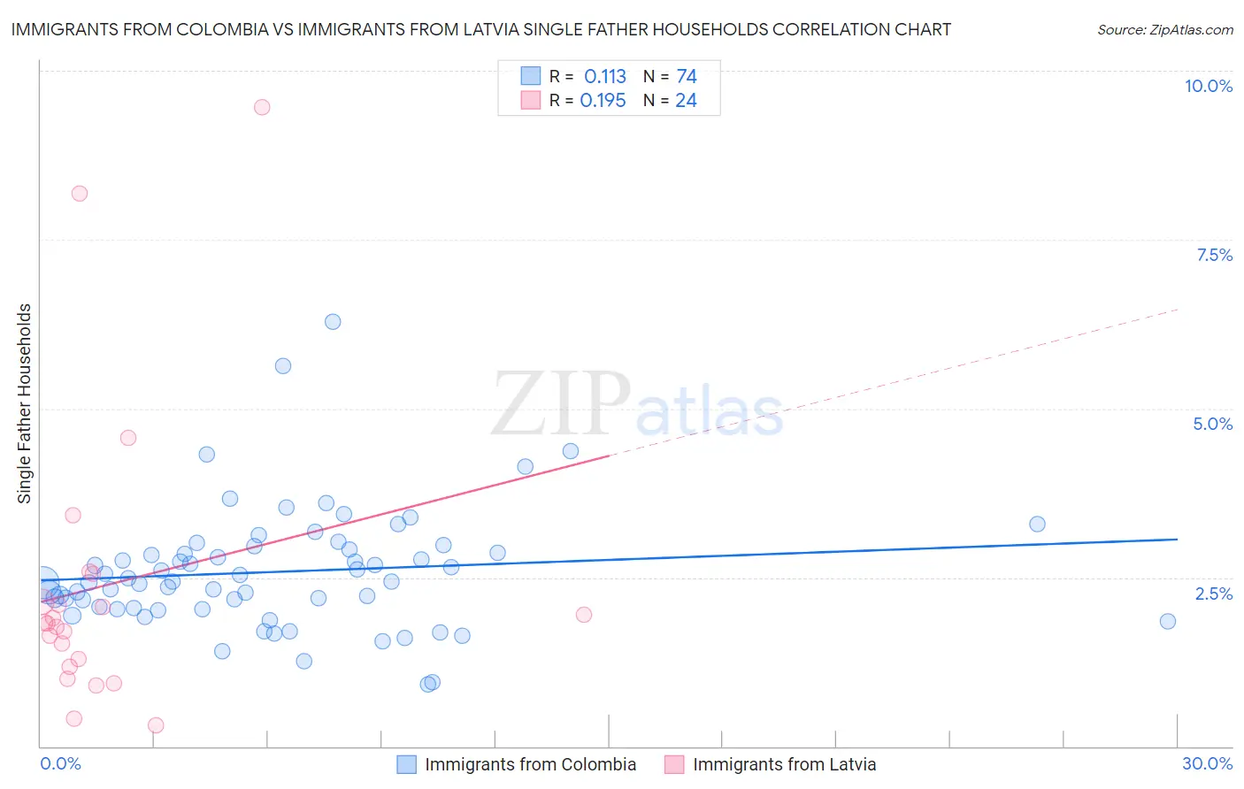 Immigrants from Colombia vs Immigrants from Latvia Single Father Households