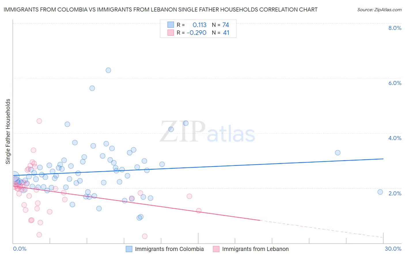 Immigrants from Colombia vs Immigrants from Lebanon Single Father Households