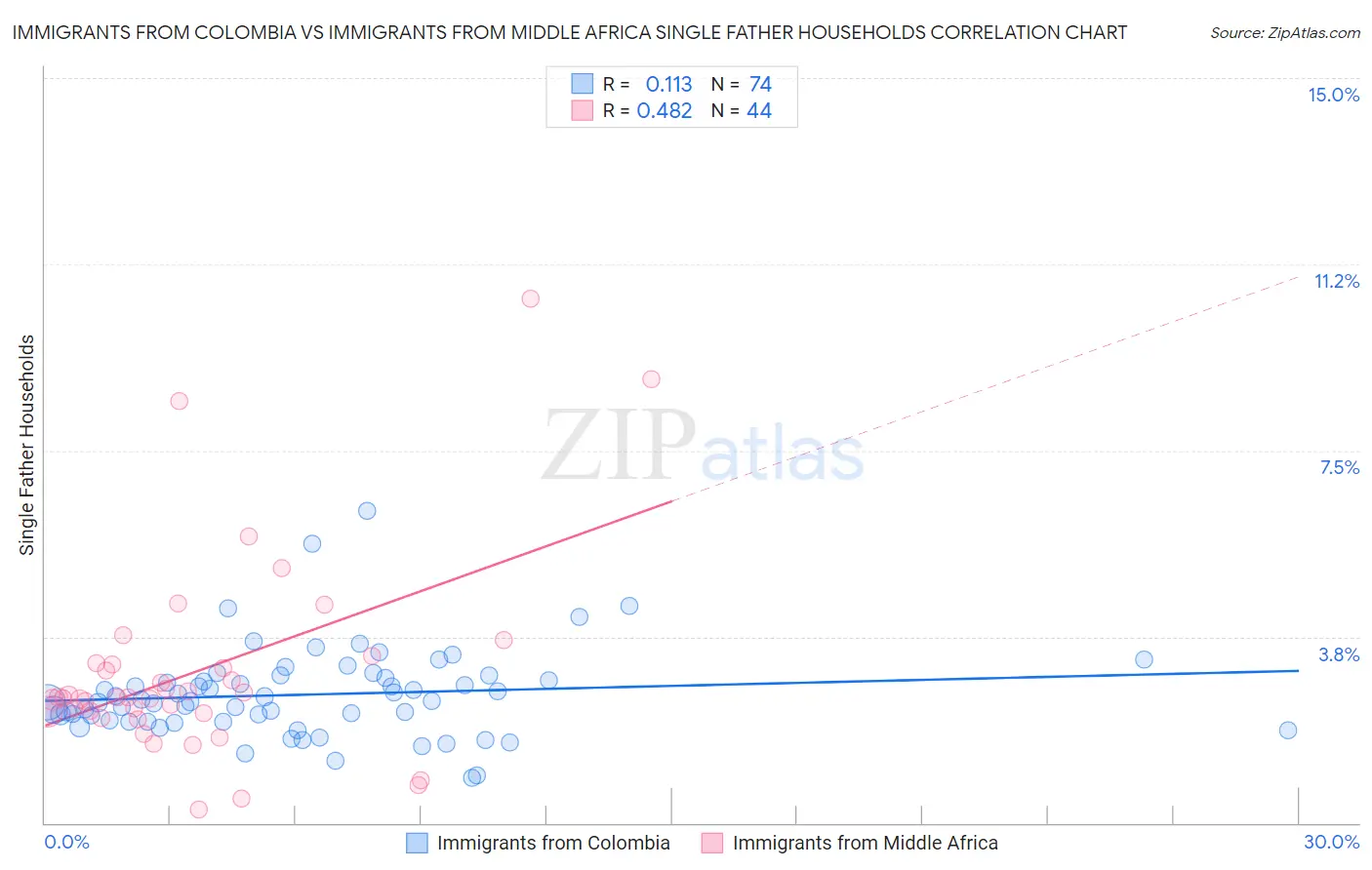 Immigrants from Colombia vs Immigrants from Middle Africa Single Father Households