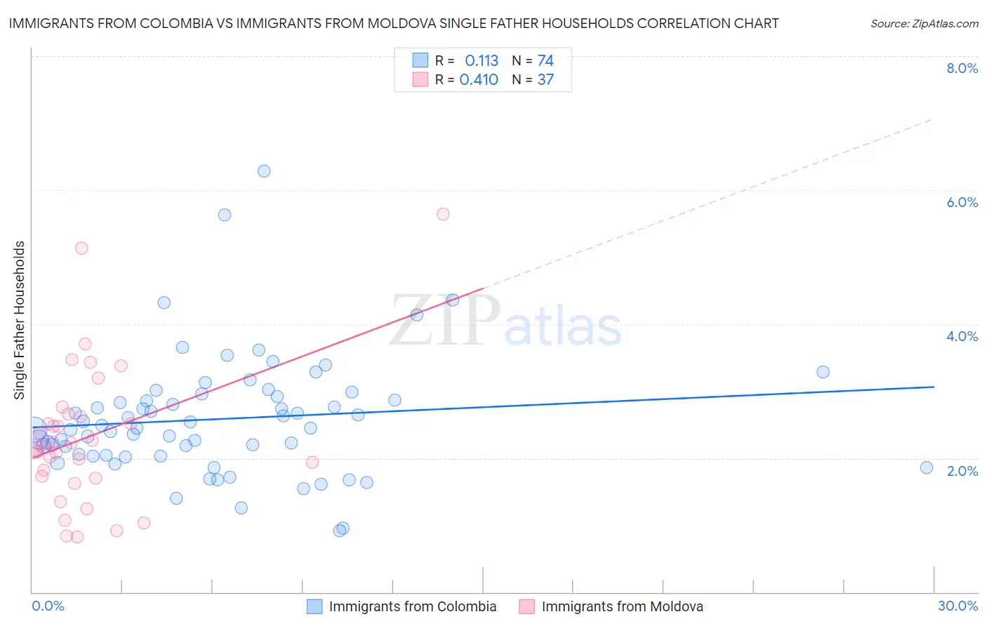 Immigrants from Colombia vs Immigrants from Moldova Single Father Households