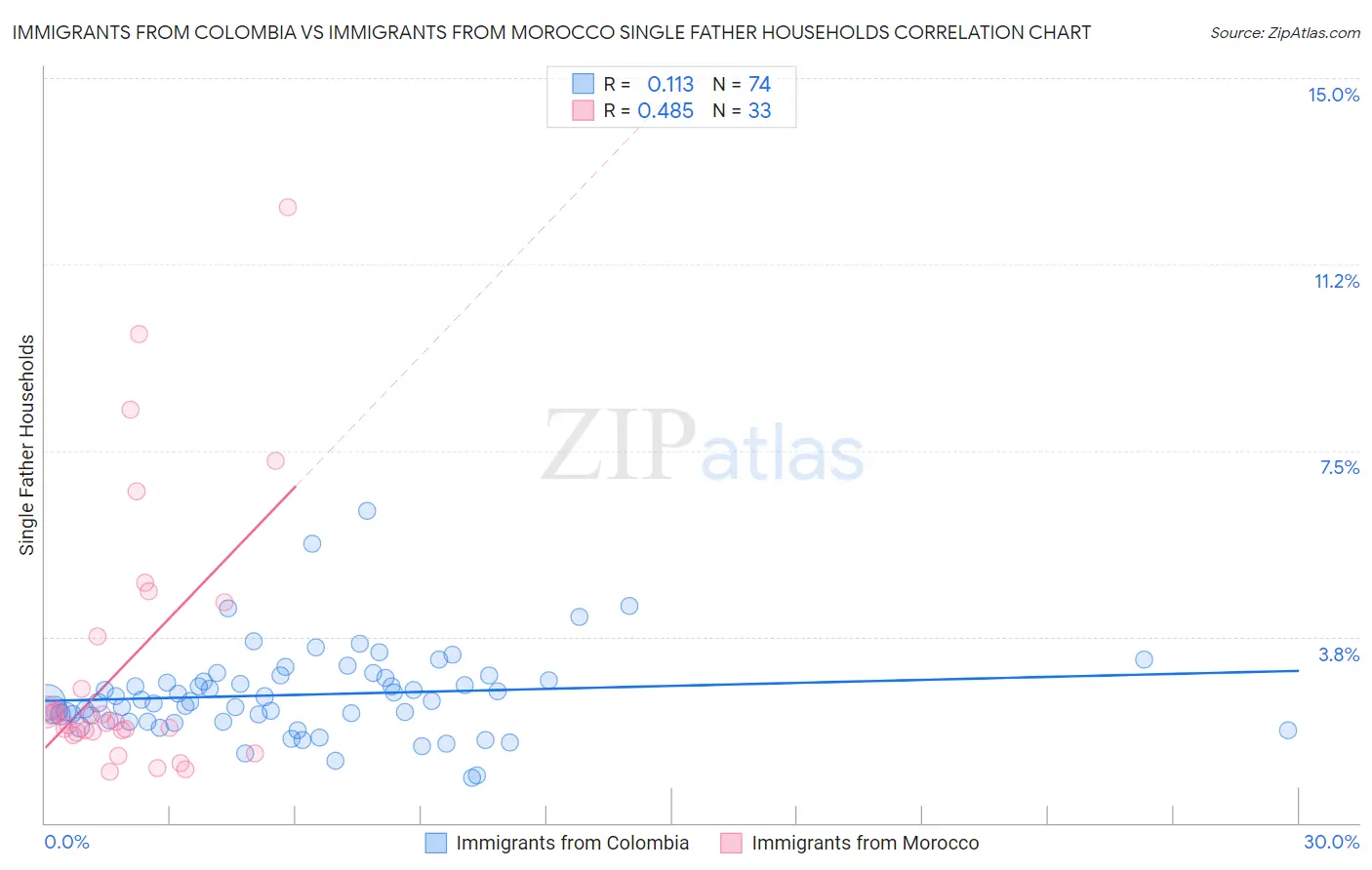 Immigrants from Colombia vs Immigrants from Morocco Single Father Households