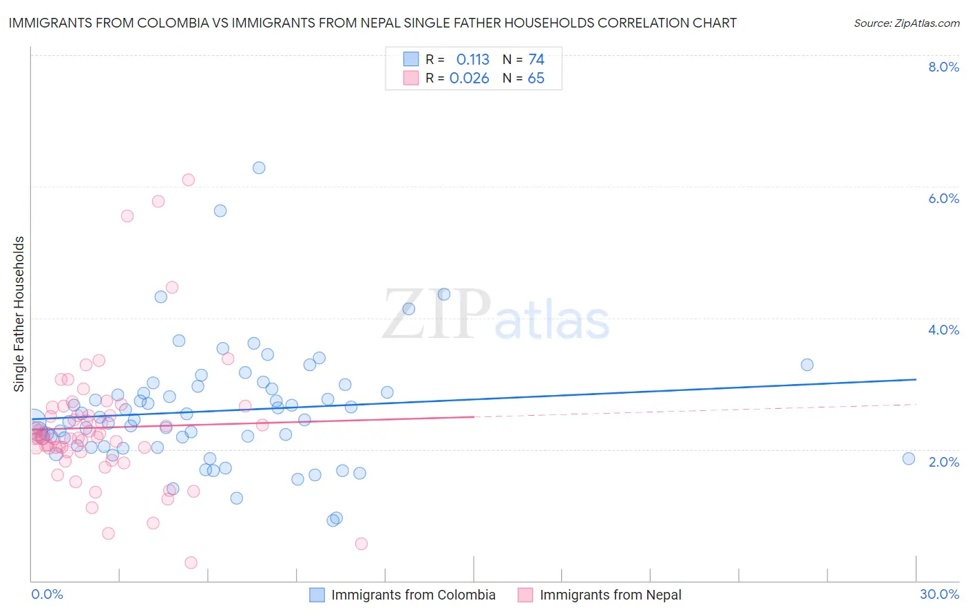 Immigrants from Colombia vs Immigrants from Nepal Single Father Households