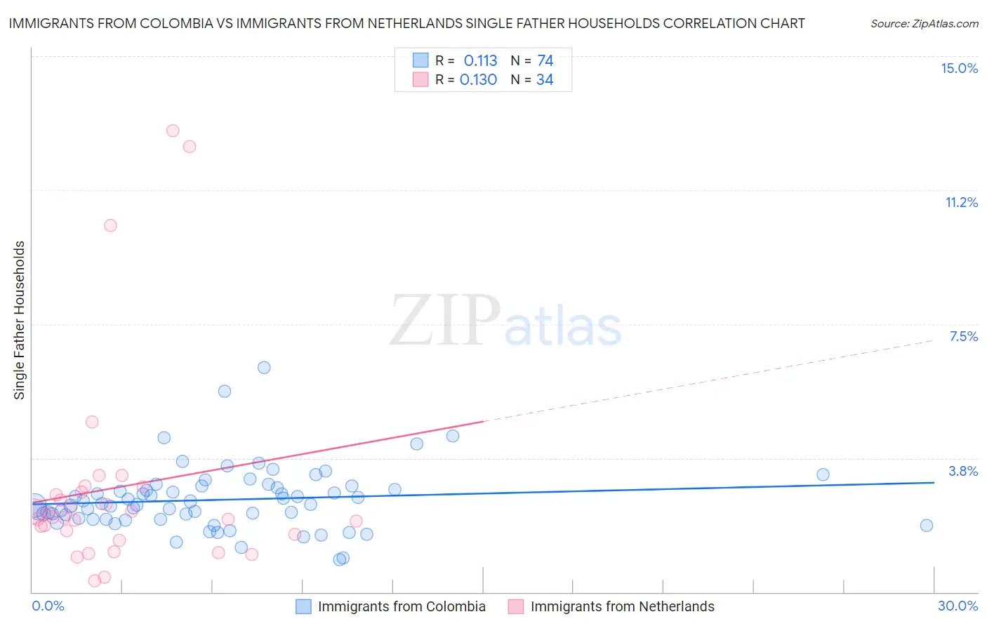 Immigrants from Colombia vs Immigrants from Netherlands Single Father Households