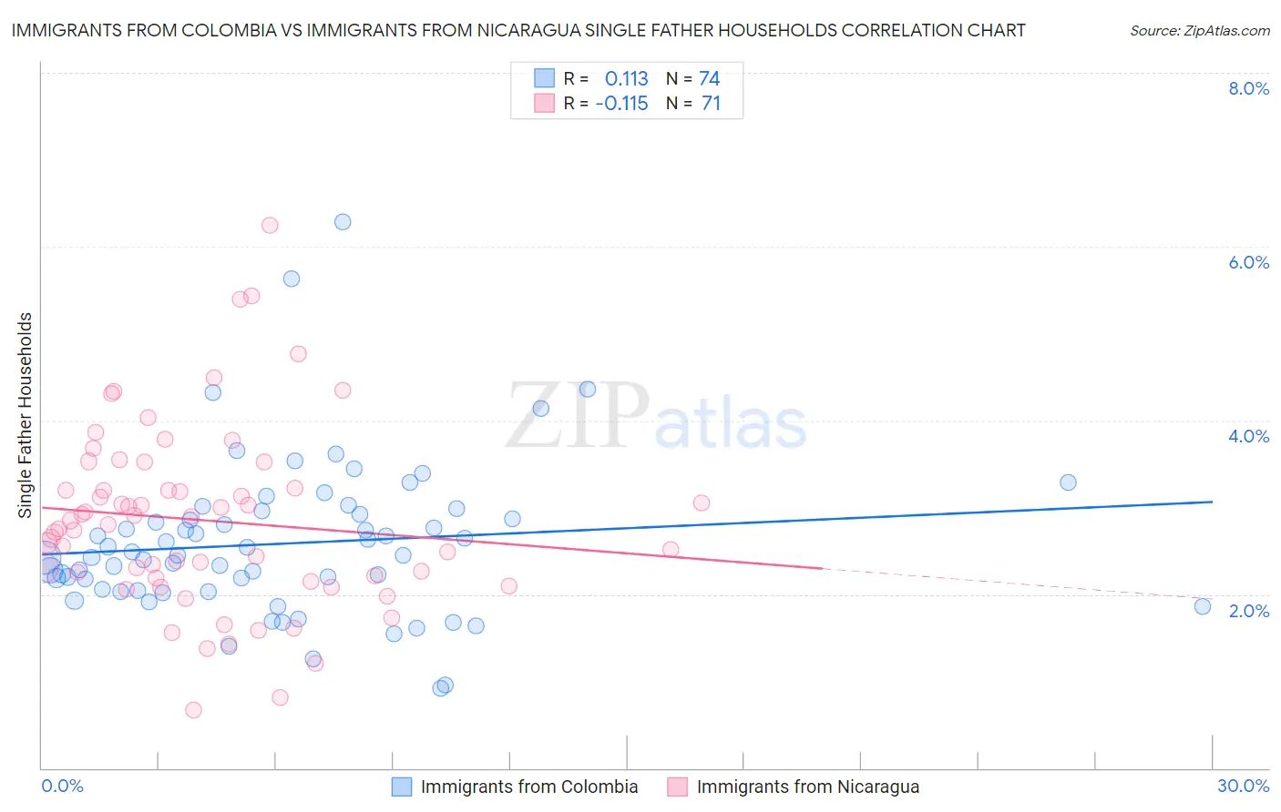 Immigrants from Colombia vs Immigrants from Nicaragua Single Father Households