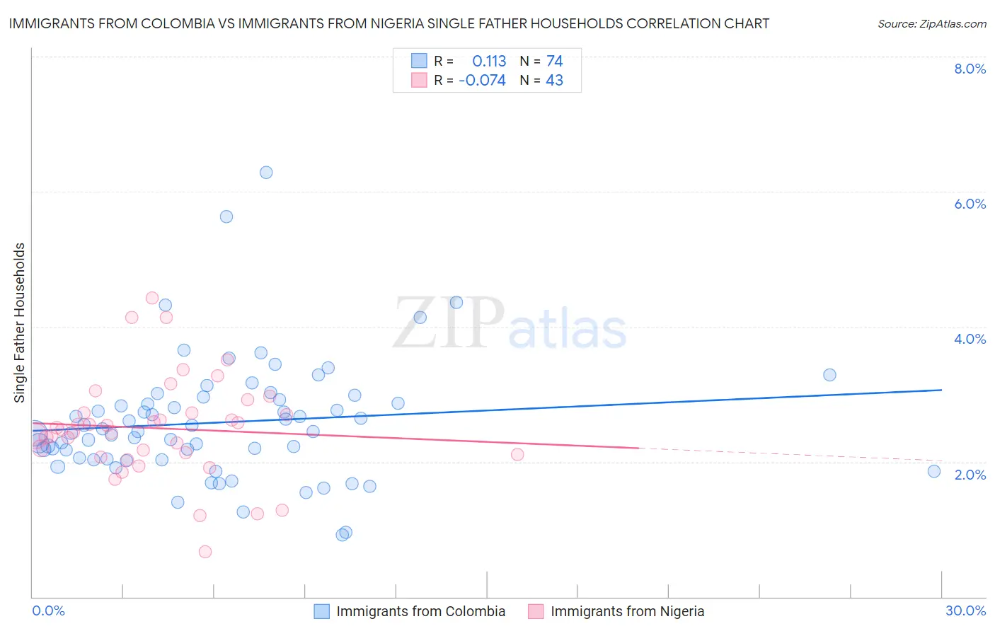 Immigrants from Colombia vs Immigrants from Nigeria Single Father Households