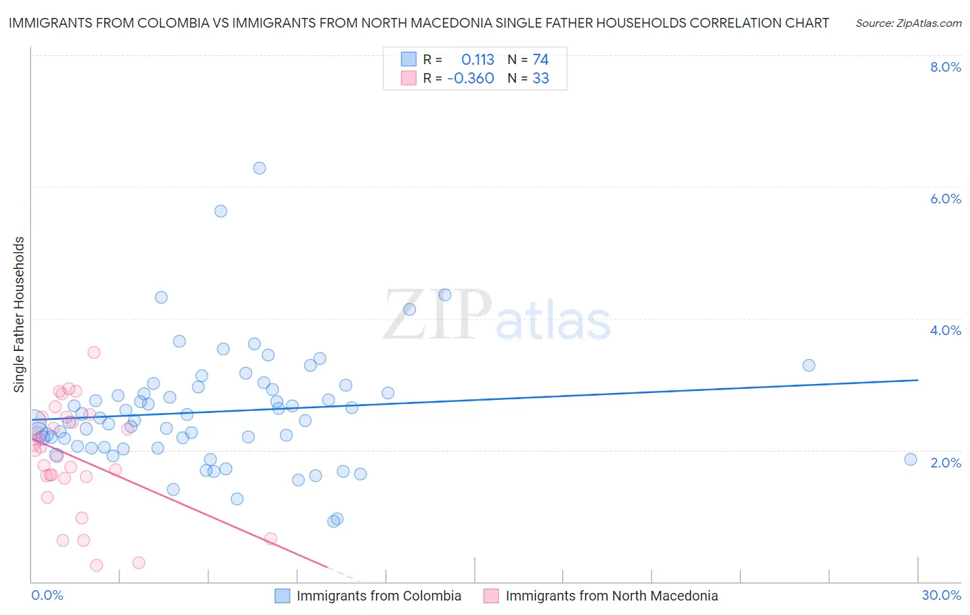 Immigrants from Colombia vs Immigrants from North Macedonia Single Father Households