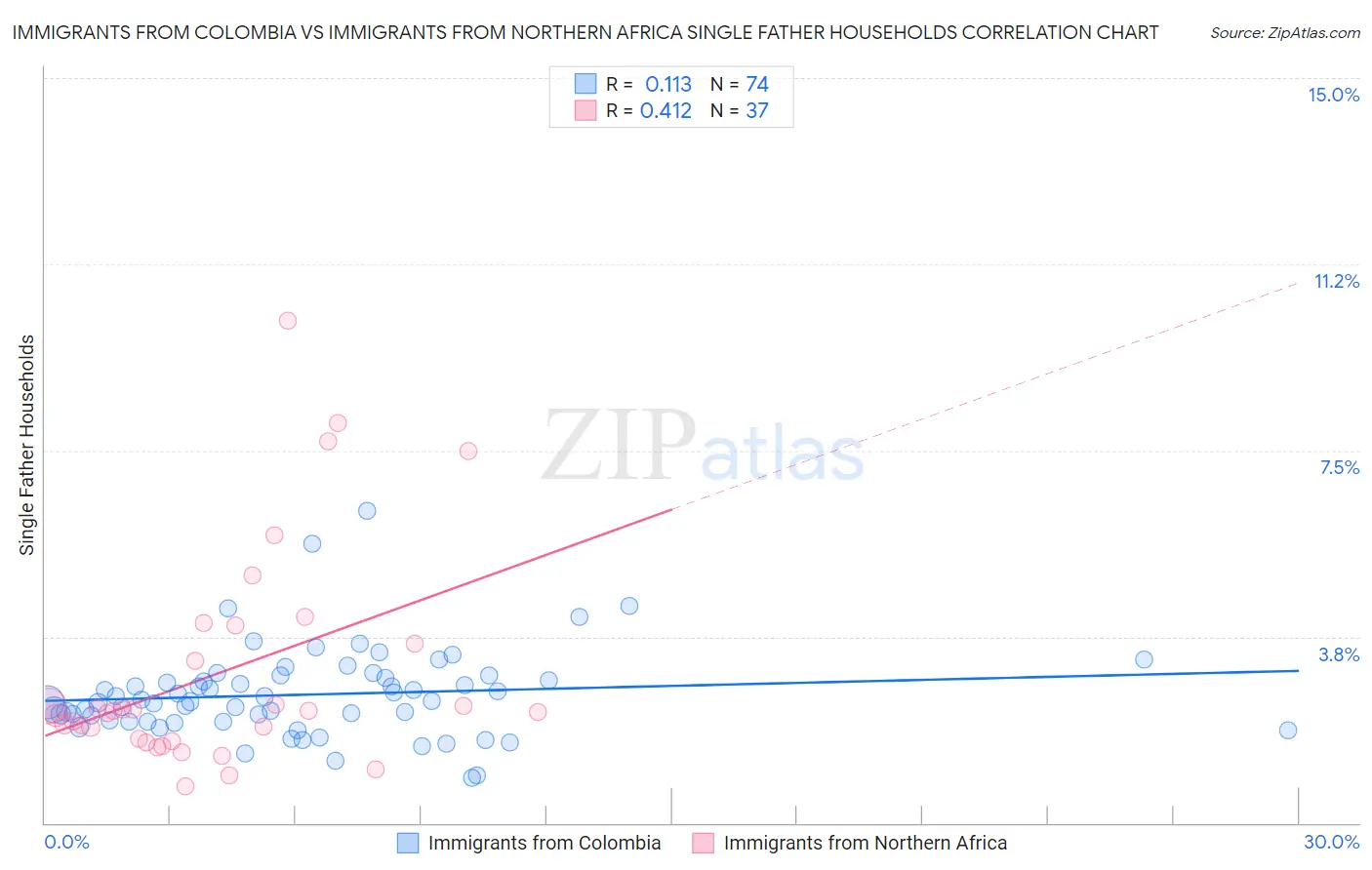 Immigrants from Colombia vs Immigrants from Northern Africa Single Father Households