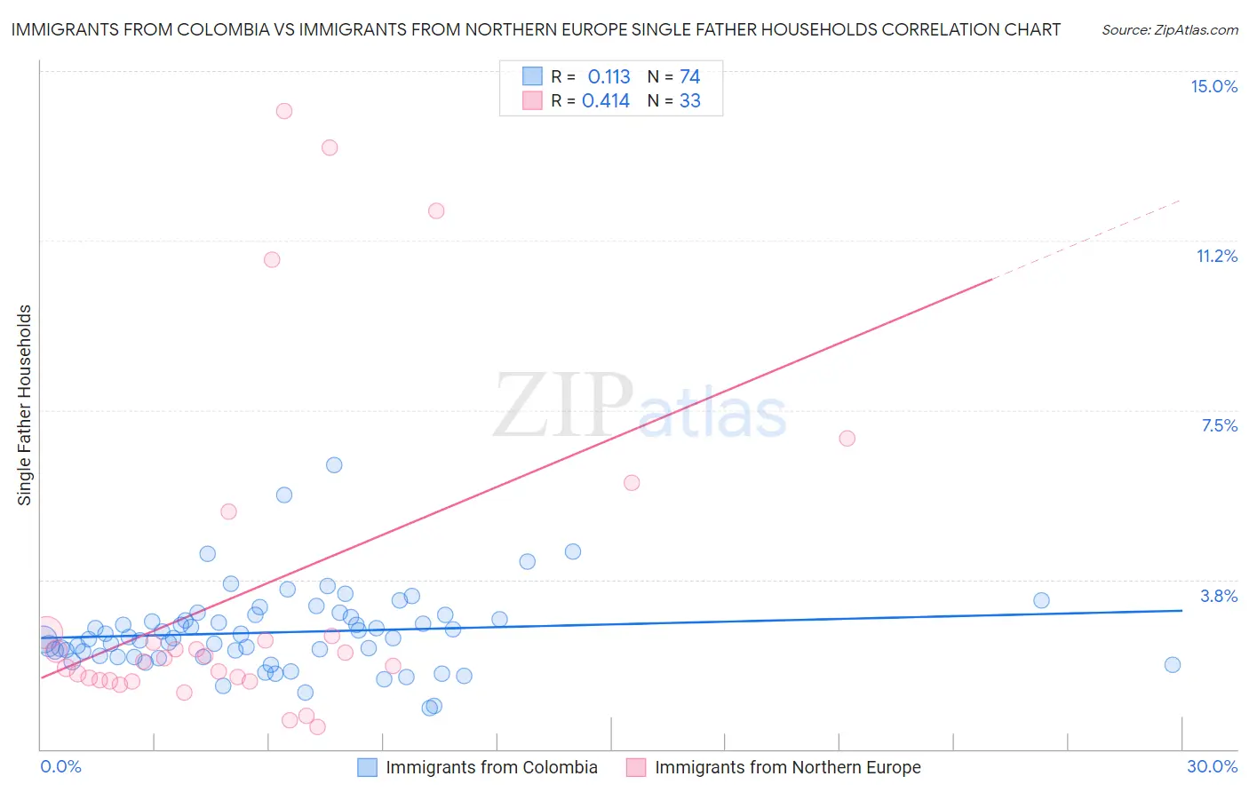 Immigrants from Colombia vs Immigrants from Northern Europe Single Father Households