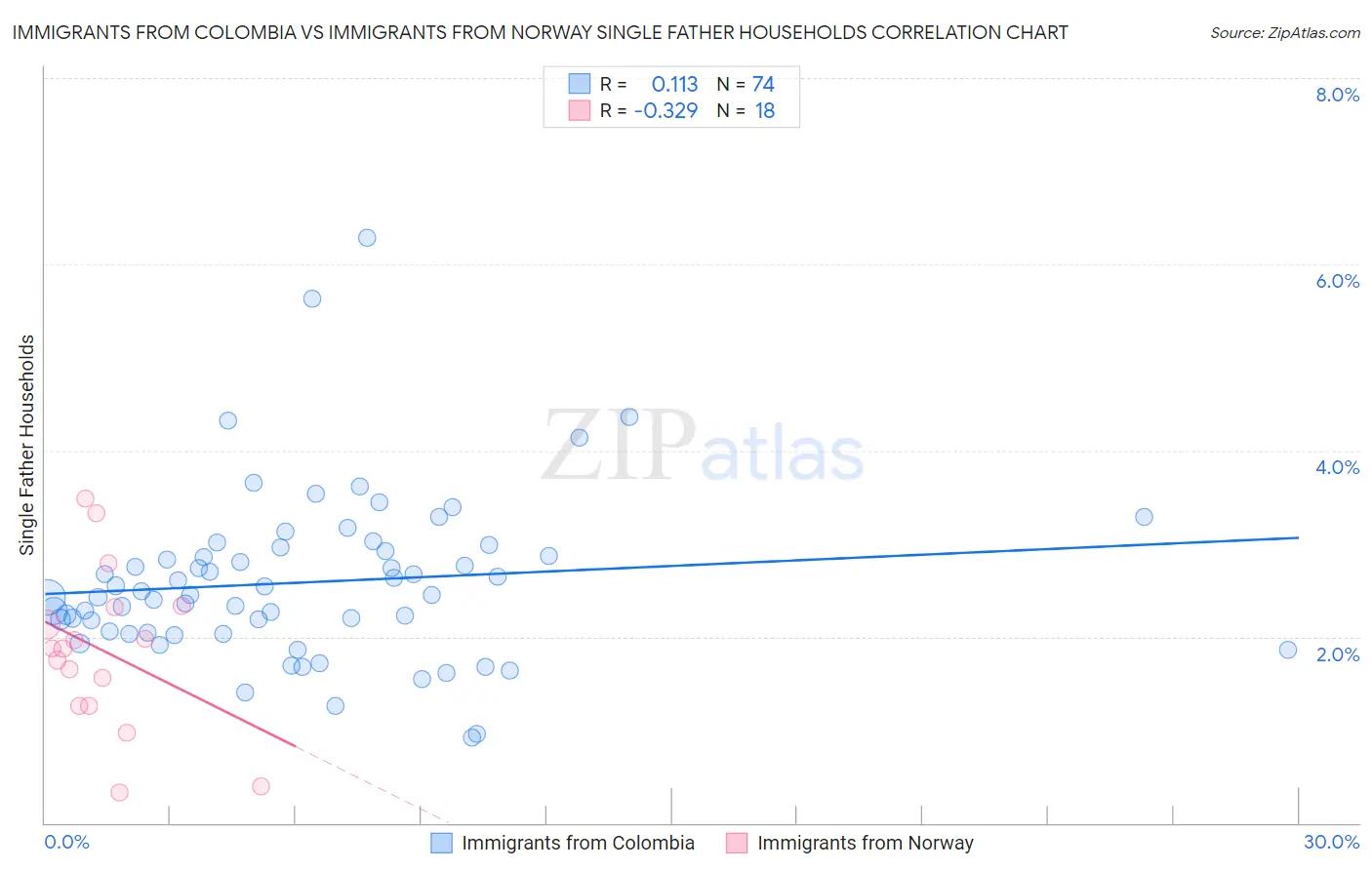 Immigrants from Colombia vs Immigrants from Norway Single Father Households