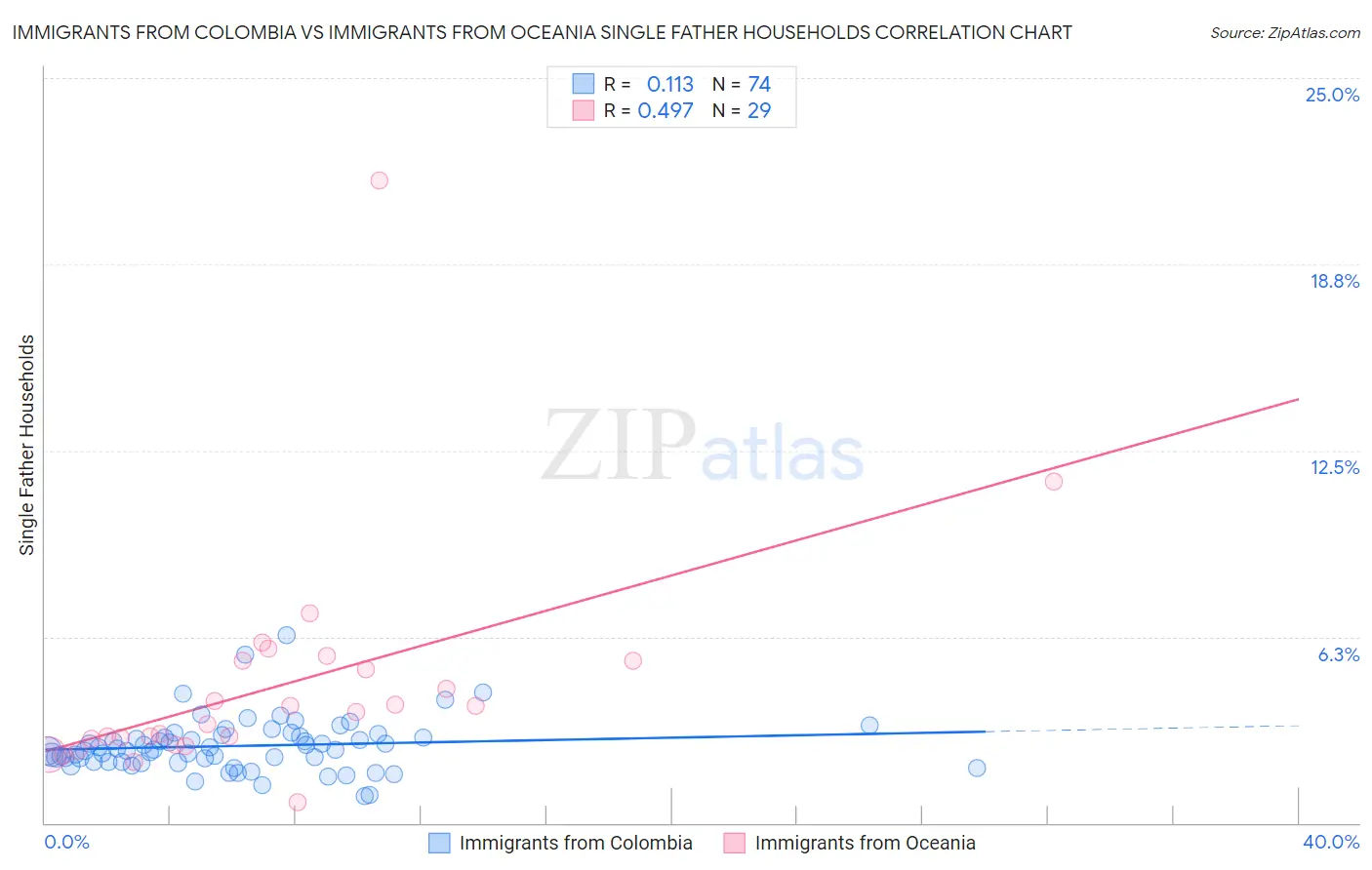 Immigrants from Colombia vs Immigrants from Oceania Single Father Households