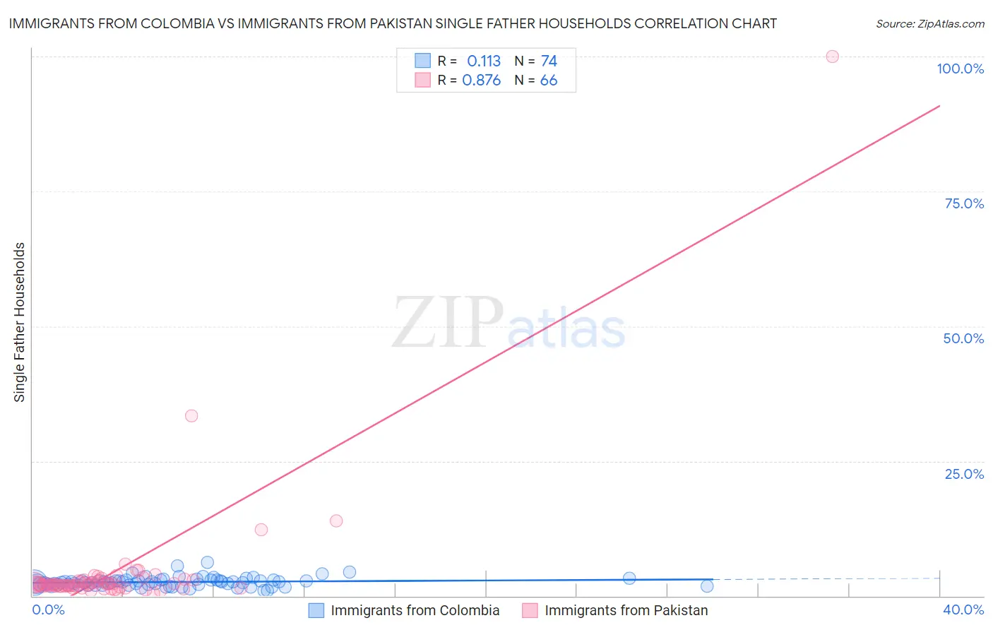 Immigrants from Colombia vs Immigrants from Pakistan Single Father Households