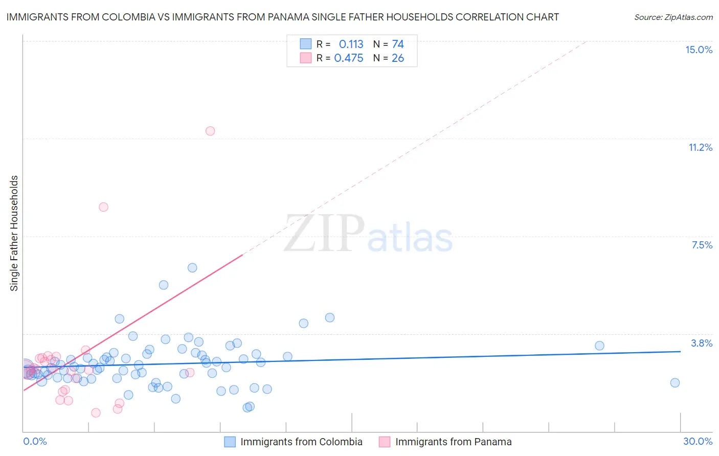Immigrants from Colombia vs Immigrants from Panama Single Father Households