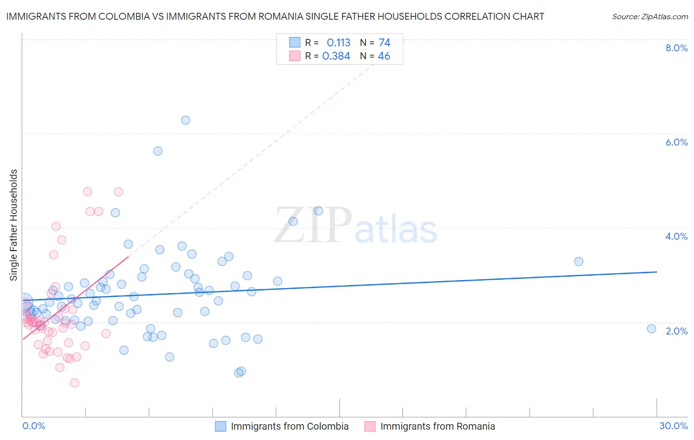 Immigrants from Colombia vs Immigrants from Romania Single Father Households