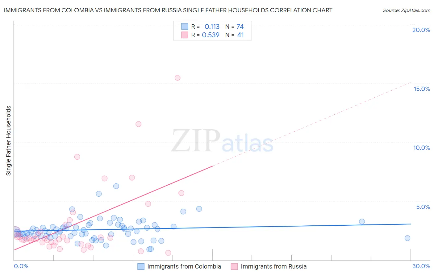 Immigrants from Colombia vs Immigrants from Russia Single Father Households