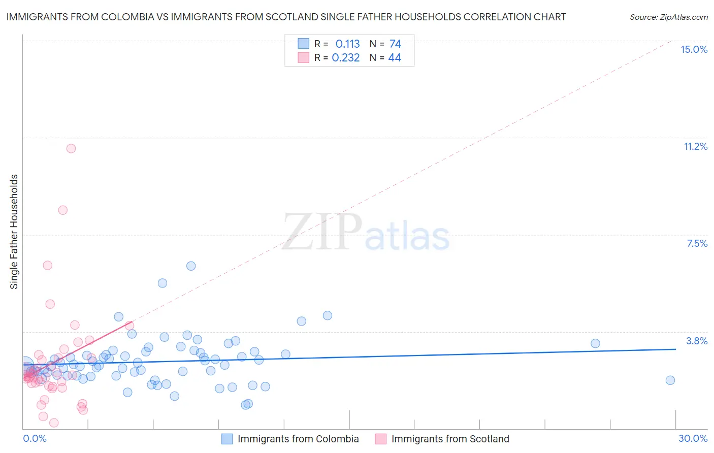 Immigrants from Colombia vs Immigrants from Scotland Single Father Households