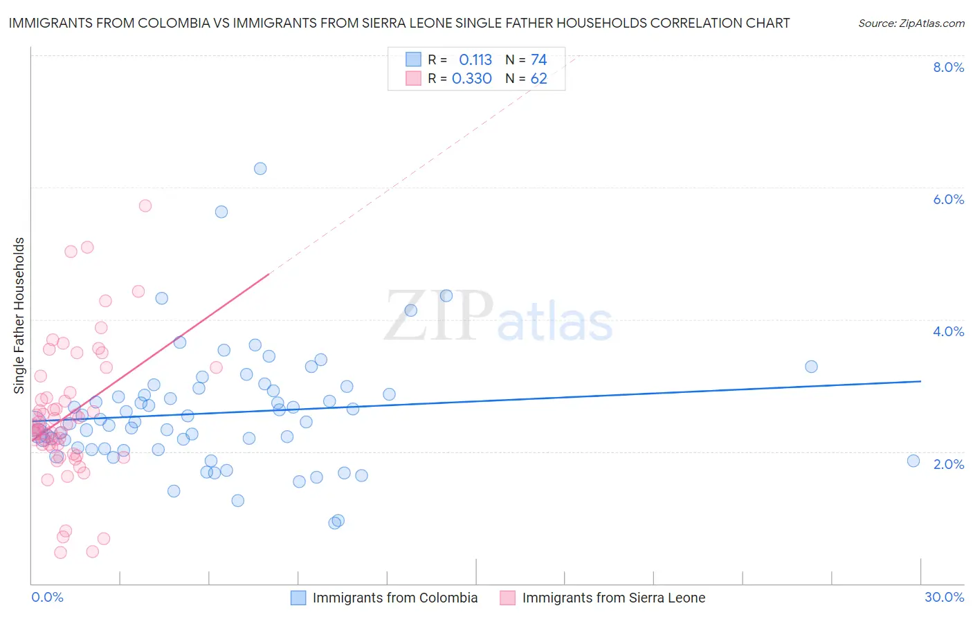 Immigrants from Colombia vs Immigrants from Sierra Leone Single Father Households