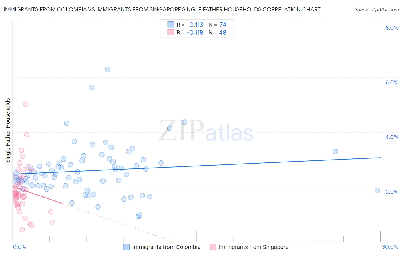 Immigrants from Colombia vs Immigrants from Singapore Single Father Households