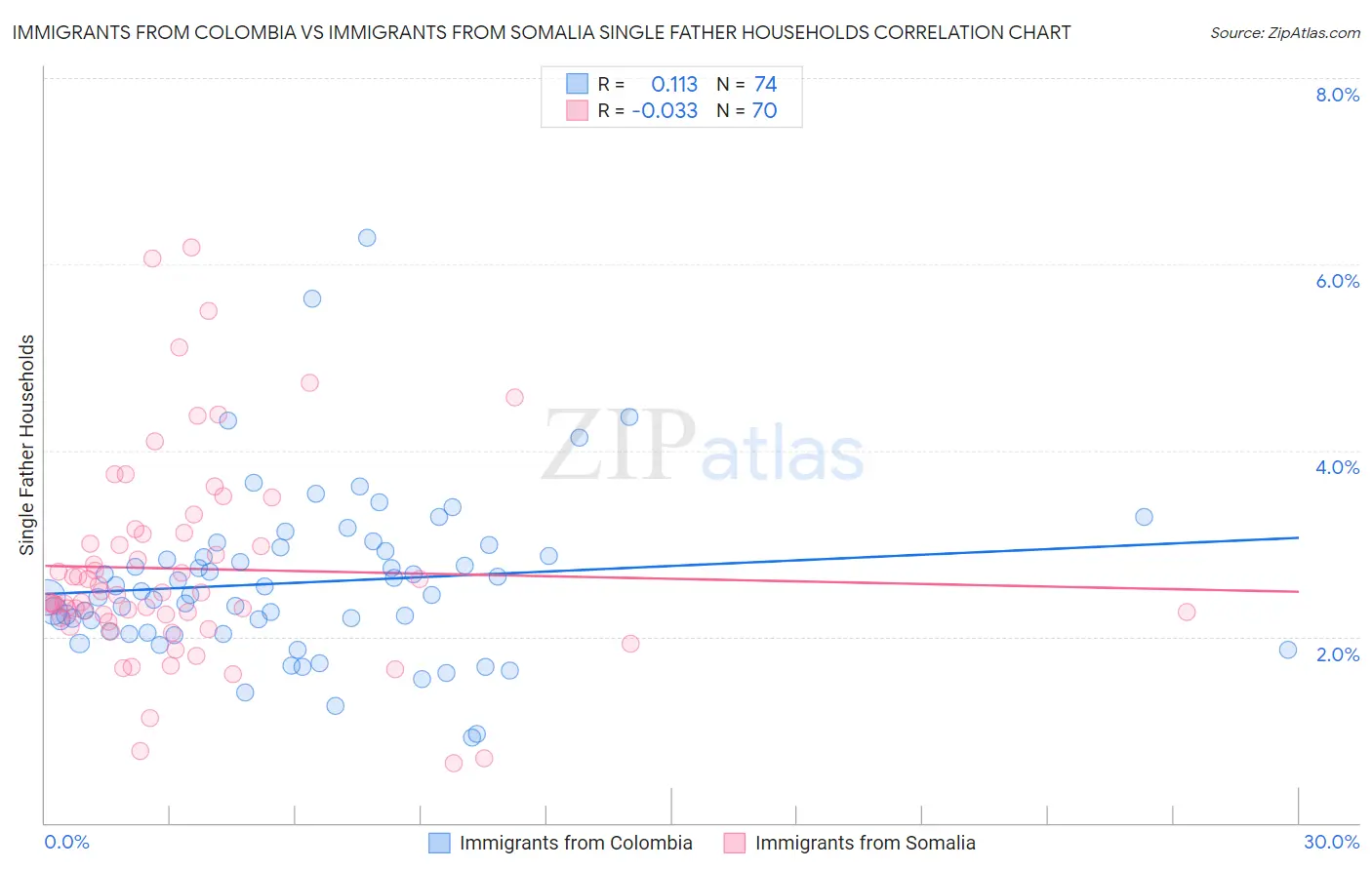 Immigrants from Colombia vs Immigrants from Somalia Single Father Households