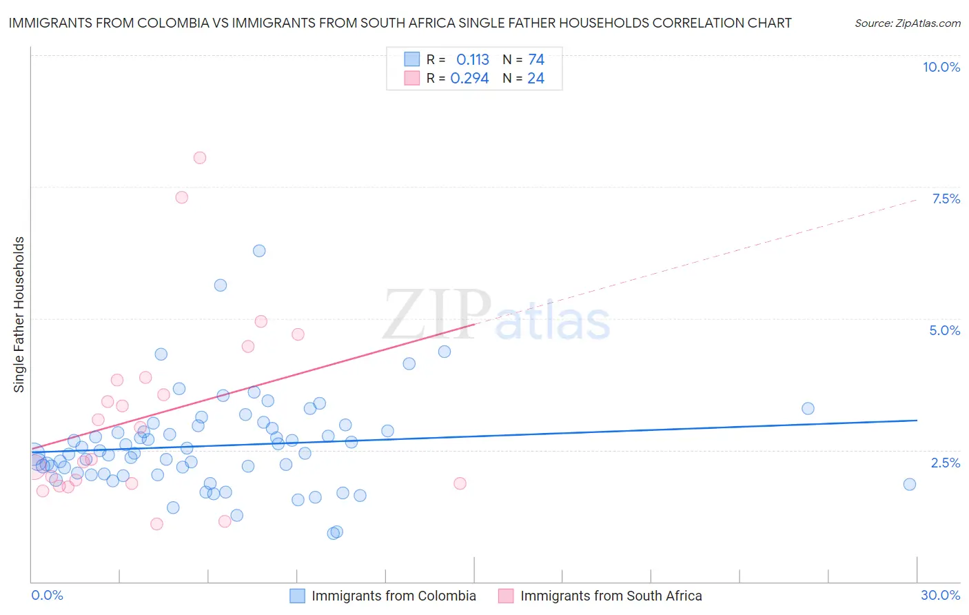 Immigrants from Colombia vs Immigrants from South Africa Single Father Households