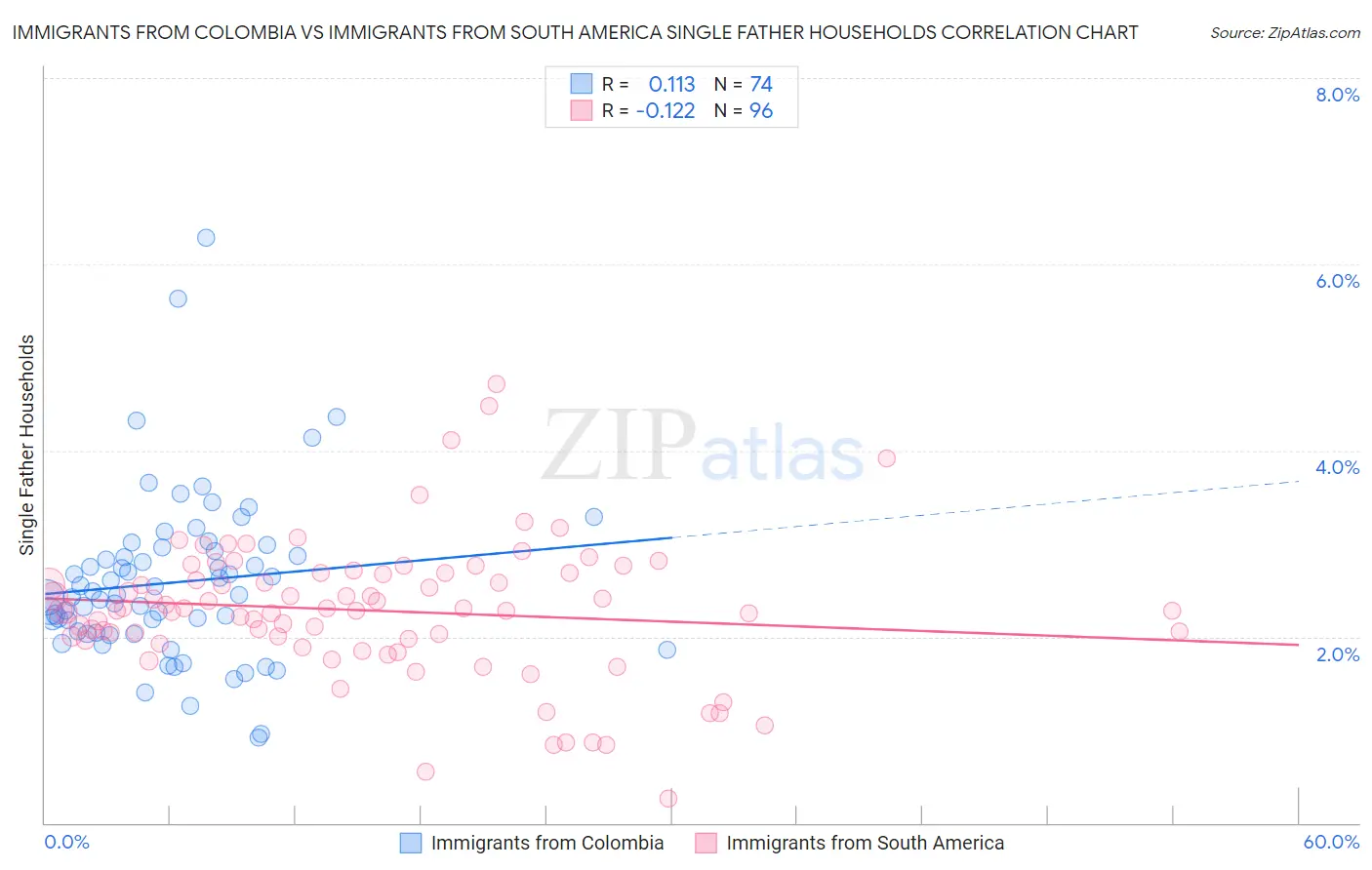 Immigrants from Colombia vs Immigrants from South America Single Father Households