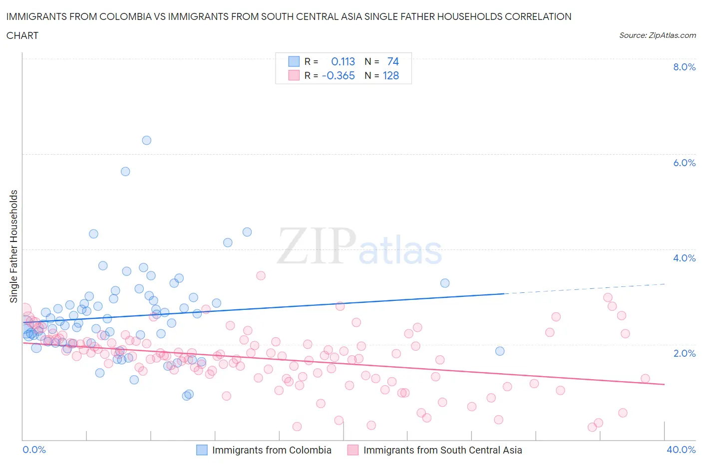Immigrants from Colombia vs Immigrants from South Central Asia Single Father Households