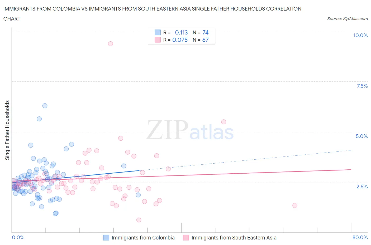 Immigrants from Colombia vs Immigrants from South Eastern Asia Single Father Households