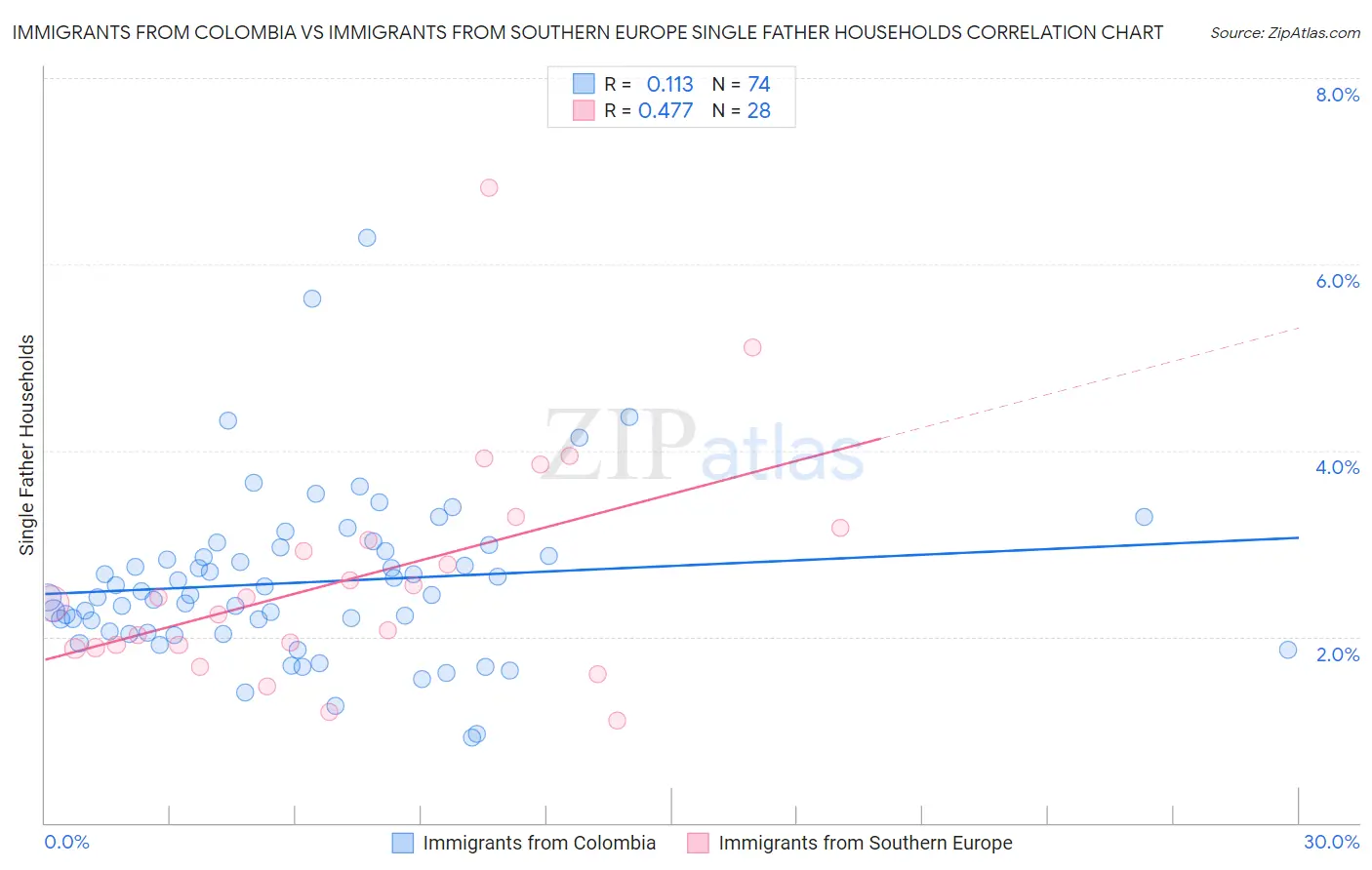 Immigrants from Colombia vs Immigrants from Southern Europe Single Father Households