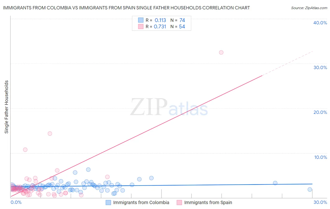 Immigrants from Colombia vs Immigrants from Spain Single Father Households