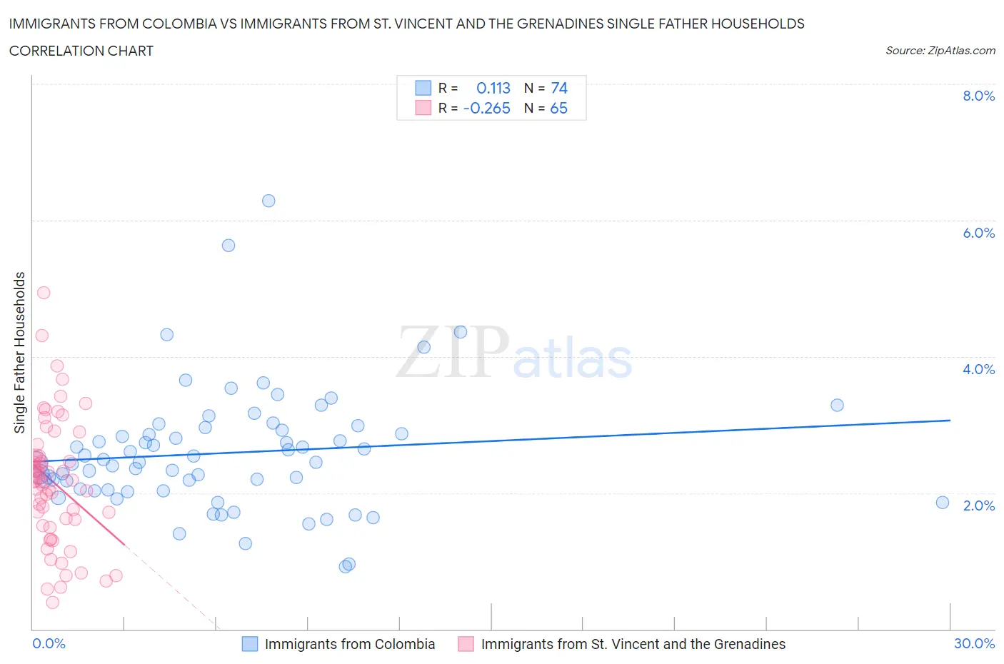 Immigrants from Colombia vs Immigrants from St. Vincent and the Grenadines Single Father Households